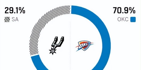 爱游戏体育-复仇马刺！联盟第一轰4连胜，亚历山大创NBA第2神迹，文班险受伤